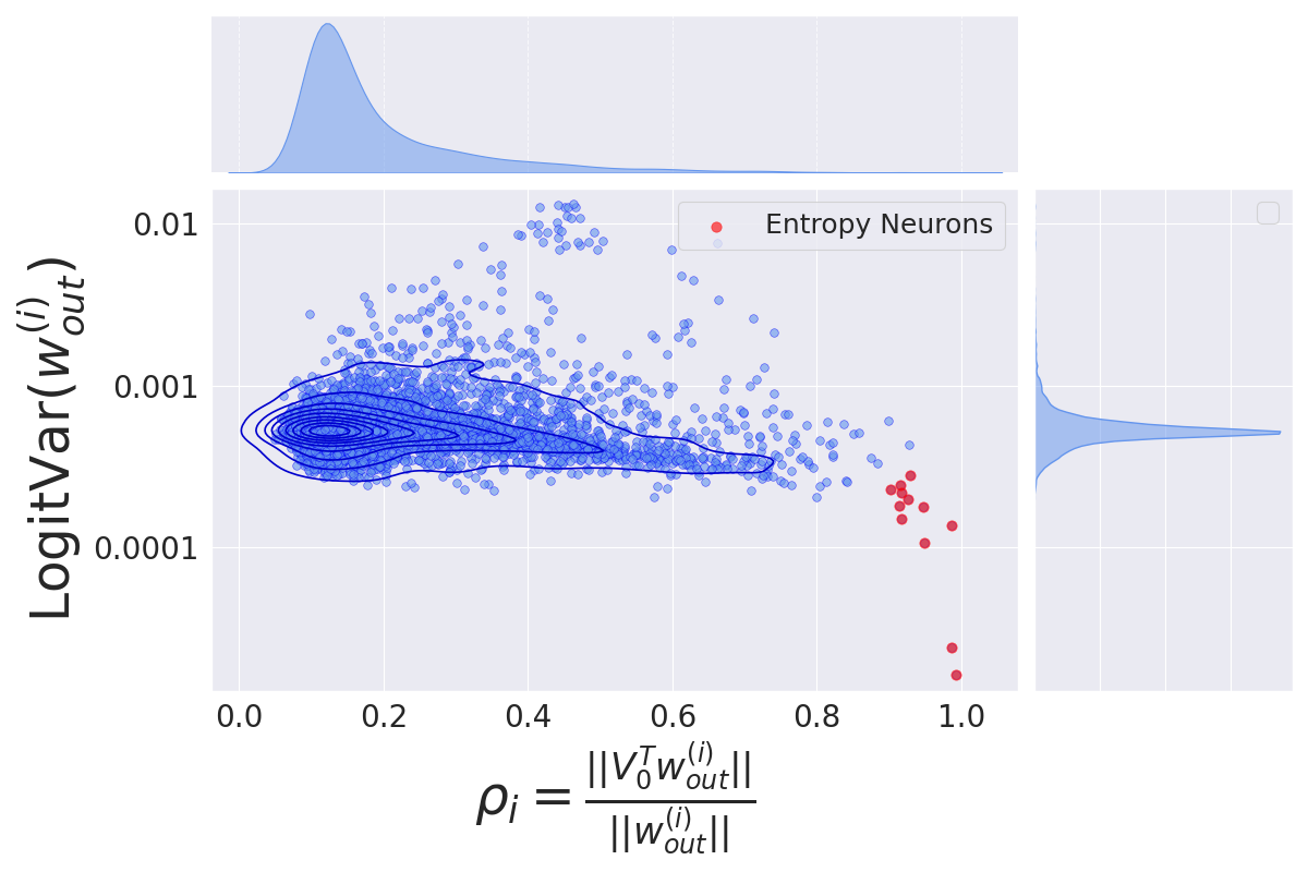 Entropy Neurons Characteristics